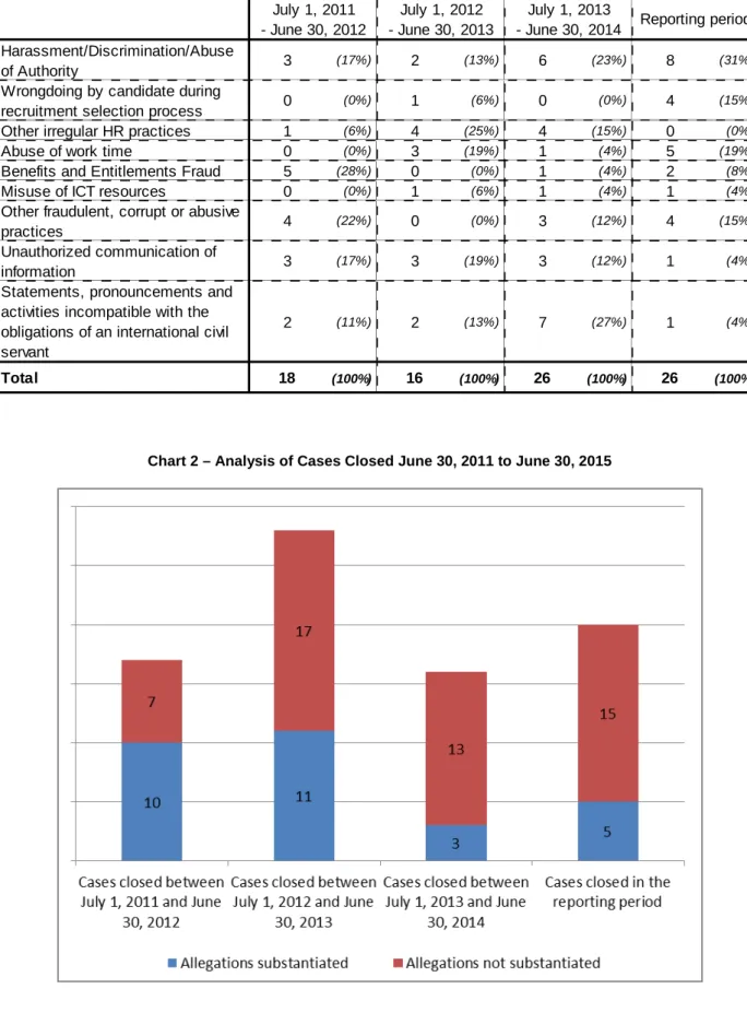 Table 1 – Analysis of complaints received June 30, 2011 to June 2015