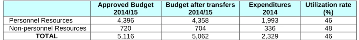 Table 2- 2014 IOD Budget and expenditures 15  after transfers