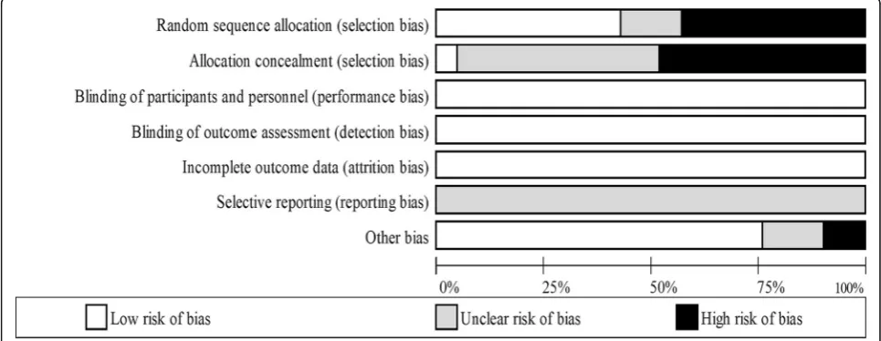Fig. 4 Forest plot of mean differences (means ± 95% CI) for studies investigating the effects of hypoxia on absolute fat oxidation during exercisematched for relative intensities