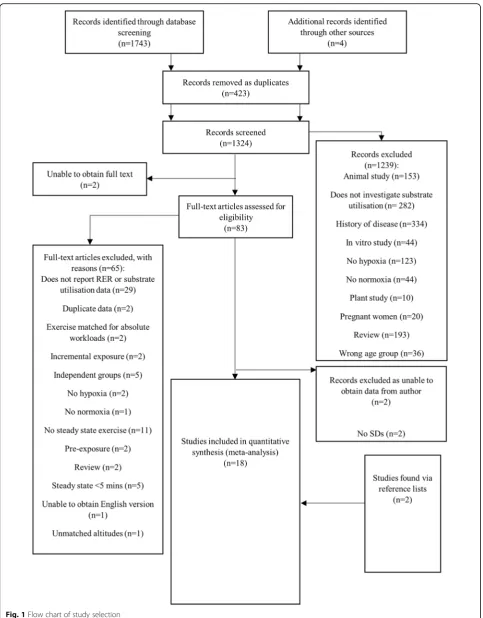 Fig. 1 Flow chart of study selection
