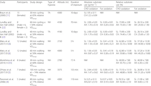 Table 1 Studies investigating RER during exercise matched for relative intensities in hypoxia, compared with normoxia (Continued)