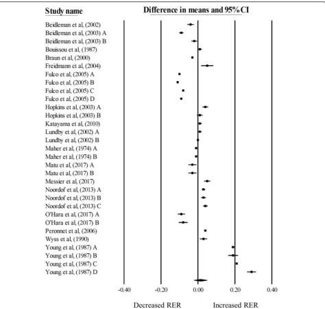 Fig. 2 Forest plot of mean differences (means ± 95% CI) for studies investigating the effects of hypoxia on RER during exercise matched forrelative intensities
