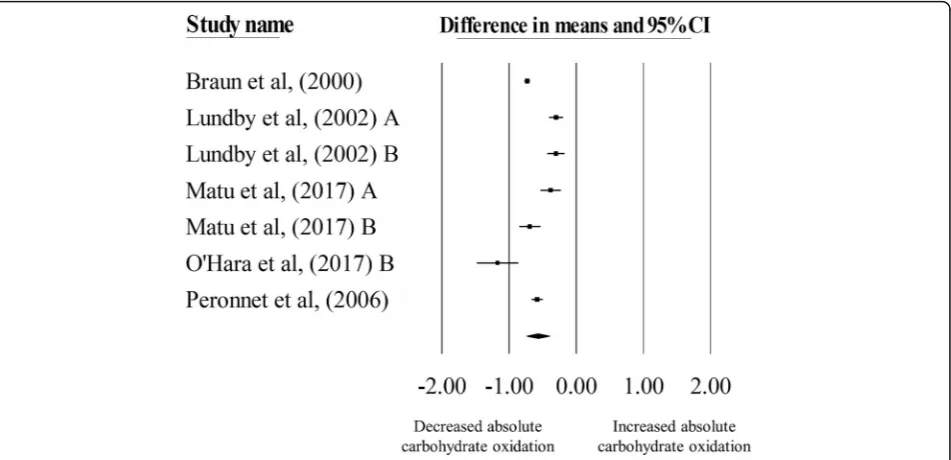 Table 3 Summary of moderator variables from the single and multiple meta-regression model for RER in response to hypoxicexposure during exercise matched for relative intensities