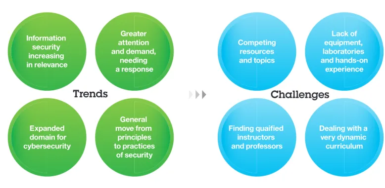 Figure 2 – Trends and challenges in cybersecurity education