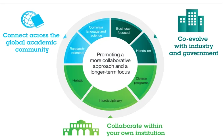 Figure 3 – A unifying set of leading practices