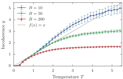 Figure 2. Trophic coherence, as given by qperature parameterential preying model described in the main text, for diﬀerentnumbers of basal nodes:, against the tem- T for networks generated with the prefer- B = 10, 50 and 200, as shown