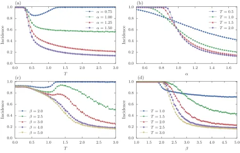 Figure 3. Average Incidence values from Monte Carlo simulations of the two spreading models on networks with varying trophic