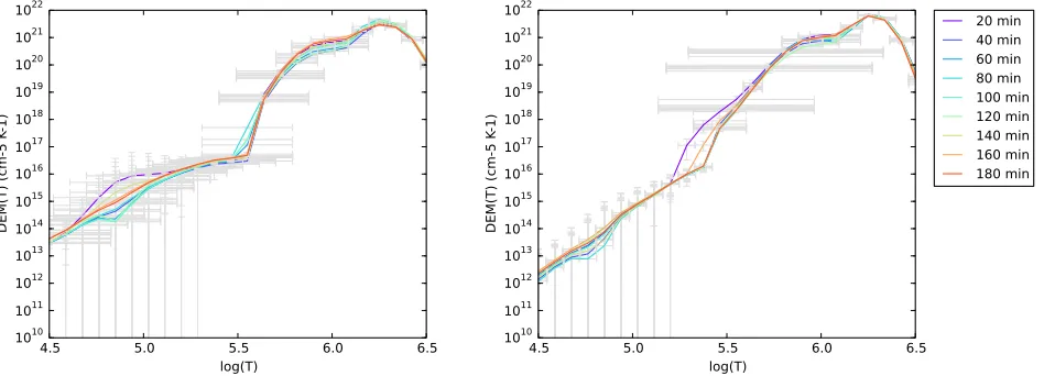 Figure 10. Evolution of the regularised DEM plotted every 100 time steps including (left) and (right) excluding the 304 A channel.˚
