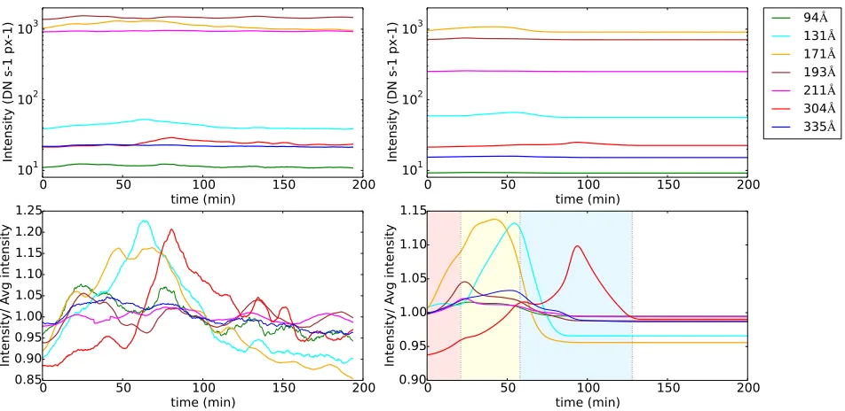 Figure 12. Left: Evolution of the mean temperaturethe DEM model. The coloured sections mark the individual phases of the loop thermal cycle: Heating (red), condensation (yellow) andevacuation (blue)
