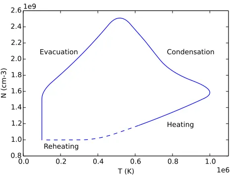 Figure 14.Phase diagram of the loop evolution deduced fromforward modelling the SDO/AIA emission intensities
