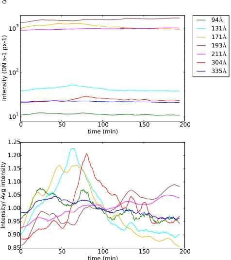 Figure 9. Top: Evolution of the observed emission intensities in7 SDO/AIA ﬁlters corresponding to the region at the loop top.Bottom: Emission intensities normalised by the average number ofcounts.