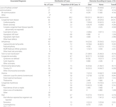 TABLE 2Causes and Outcomes