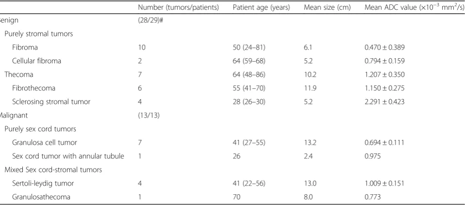 Table 1 Data of benign and malignant ovarian sex cord-stromal tumors