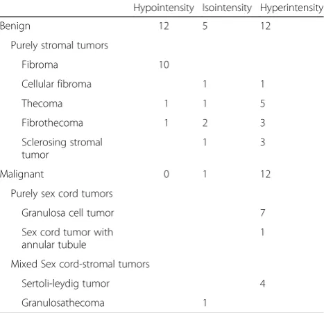 Table 2 T2 signal intensity of the solid component of the 42ovarian sex cord-stromal tumors