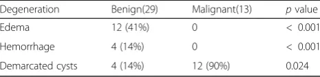 Table 6 Comparison of degeneration type and frequencybetween benign and malignant ovarian sex cord-stromal tumors