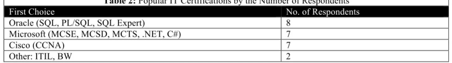 Table 2: Popular IT Certifications by the Number of Respondents 