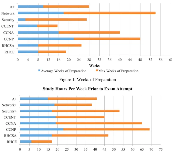 Figure 1: Weeks of Preparation 