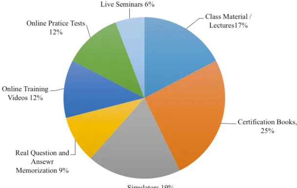 Fig. 10: Relational chart of most important study materials. 