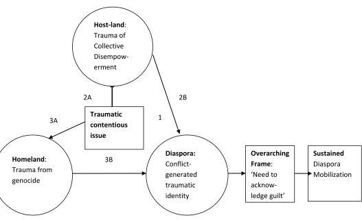 FIGURE 1: SUSTAINED DIASPORA MOBILIZATION  