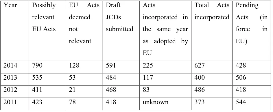 Table 1. The progress of EEA incorporation of EU legislation on 1 September 201620 