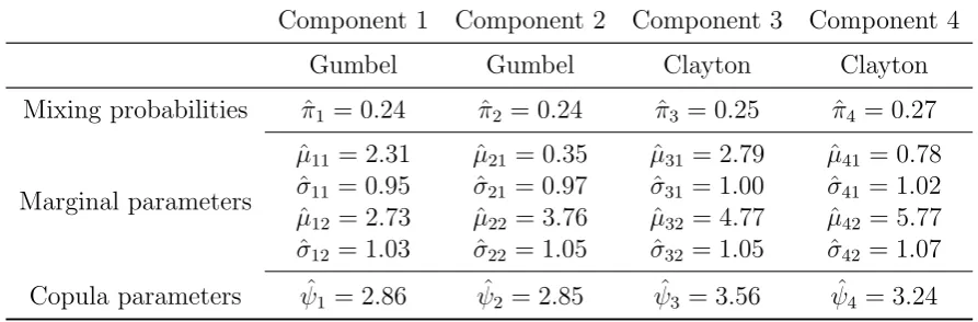 Table 1: Maximum likelihood estimates for the parameters for the mixture (9).