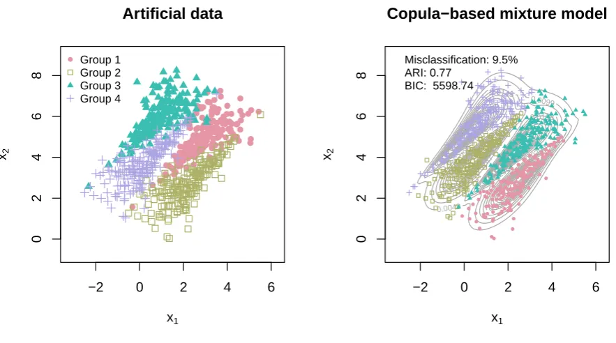 Figure 2: The artiﬁcial data set of Example 1.1 (left) and the contours of the ﬁtted mixtureof the bivariate mixture model with two Gumbel and two Clayton components and Normalmarginal distributions (right).