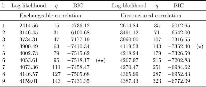Table 2: Maximum likelihood ﬁts of the density (13) for the data on the NBA players withk ∈ {2, 