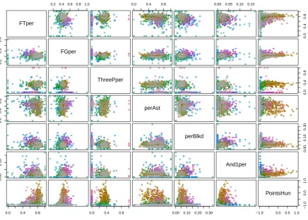 Figure 6: The contours of all the bivariate marginal densities of the mixture model with 6components and unstructured correlation matrices from Example 4.2