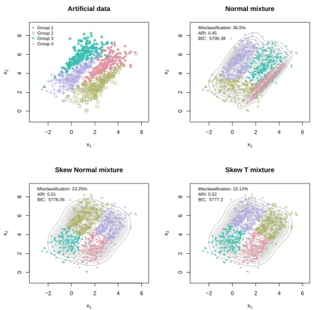 Figure 1: An artiﬁcial data set with observations on two continuous variables (top left),a ﬁtted mixture of four 2-dimensional Normal distributions (top right), a ﬁtted mixtureof four 2-dimensional skew-Normal distributions (bottom left) and a ﬁtted mixture of four2-dimensional skew-t distributions (bottom right).