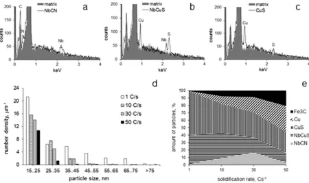 Figure 3. Typical EDS spectra of (solidification rate on the (a) NbCN, (b) NbCuS and (c) CuS particles of > 15 nm size; effect of d) number density distributions and (e) chemistry variation of the > 15 nm particles.