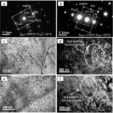 Figure 4. Typical selected area diffraction patterns of (ferrite (a) CuS and (b) Fe3C particles; and TEM images of (c,e) d,f) bainite for solidification rates of (c,d) 30 Cs−1, and (e,f) 50 Cs−1.