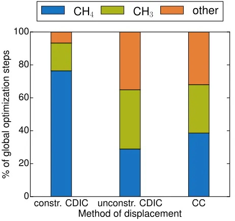 FIG. 9. Distribution of all minima found using diﬀerent dis-placement methods for the ﬁrst 500 global optimization stepsshown in blue, CHof each run.Shown are results for 25% constrained (stepwidth 1.25) and unconstrained CDIC runs (step width 1.6)and the 
