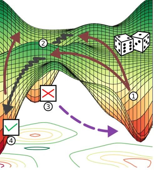 FIG. 1.Illustration of the basin hopping global optimiza-displace the geometry towards a new basin of attraction andlocal optimization (zigzag arrows, 2) identiﬁes the correspond-ing minimum energy structure