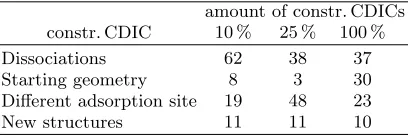 TABLE III. Same as Table II, but when using displacementsin constr. CDICs (denoted by the percentage of constr