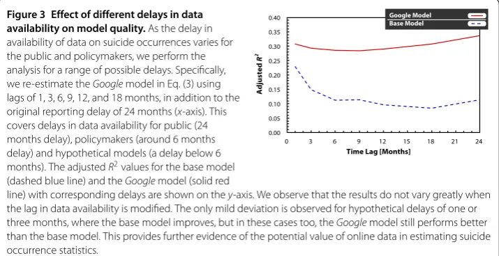 Figure 3 Effect of different delays in data