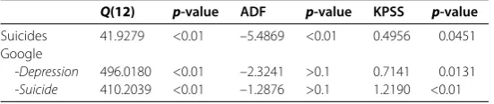 Table 1 Descriptive statistics of data on suicide occurrences