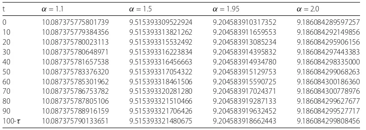 Table 3 εn at t = tn for diﬀerent values of α with h = 110,τ = 120