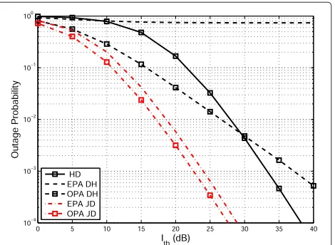 Fig. 6 Outage probability for the different schemes with the relayδnear to the secondary transmitter, with dsr = 18 , dss = 12, drs = 38,dsp = 1, drp = 1, dpr = 1, dps = 1, R = 4 bpcu, Pp=10 dB, and = −40 dB
