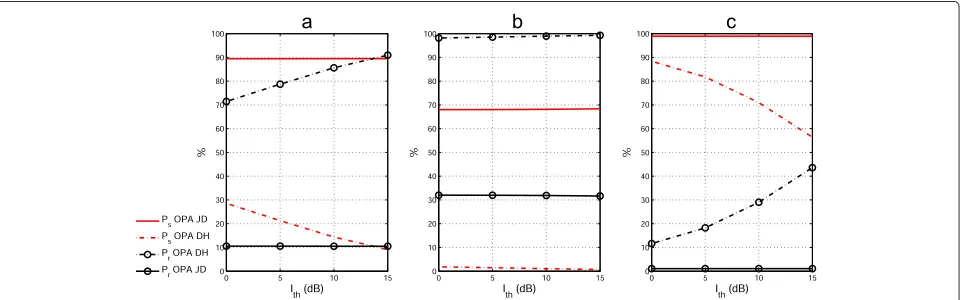 Fig. 8 Outage probability as a function of the primary transmit powerPp, with dsr = 14, dss = 12, drs = 14, dsp = 1, drp = 1, dpr = 1, dps = 1,R = 4 bpcu, Ith=10 dB, and δ = −40 dB
