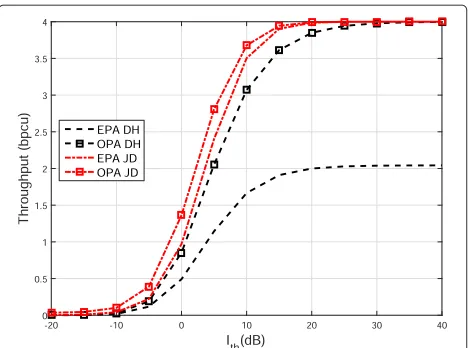 Fig. 10 Throughput for the different FD schemes as a function of theprimary interference threshold Ith, with R = 4 bpcu, Pp = 10 dB, andδ = −40 dB