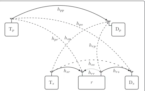 Fig. 1 System model: an underlay cooperative cognitive networkwith a FD relay suffering from self-interference and interference fromthe primary network