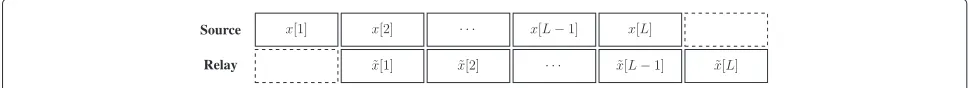Fig. 2 FD relaying encoding. The message is split into L blocks—note that the relay is one block delayed compared to the source