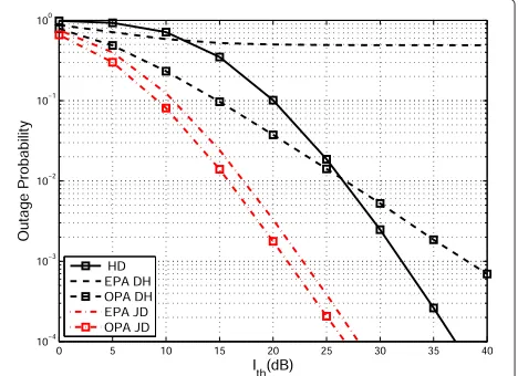 Fig. 4 Outage probability for the different schemes as a function ofthe primary interference threshold Ith, with R = 4 bpcu, Pp = 10 dB,and δ = −40 dB