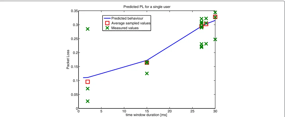 Fig. 15 Prediction error and variance. a The computed RMSE for eachiteration of the dual controller