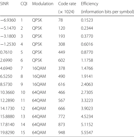Table 2 Subband size (S) vs. system bandwidth for subbandlevel feedback