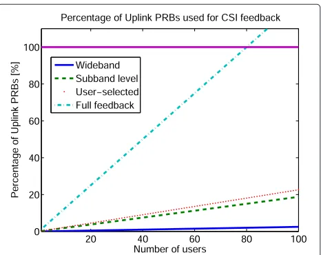 Table 4 Bit cost of the frequency selective standard complaintFB methods