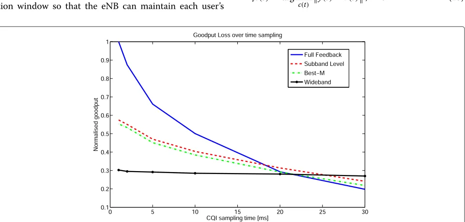 Fig. 3 Goodput loss of CQI FB frequency schemes over sampling times. This figure shows the goodput of a user whether the full feedback or thestandard compliant frequency selective feedback methods are used and the CQI sampling time is increased