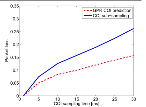 Fig. 5 Packet loss for user moving at 10 km/h over time samplingintervals. This figure shows the packet loss experienced by a usermoving at 10 km/h when GPR prediction or CQI averaging are used