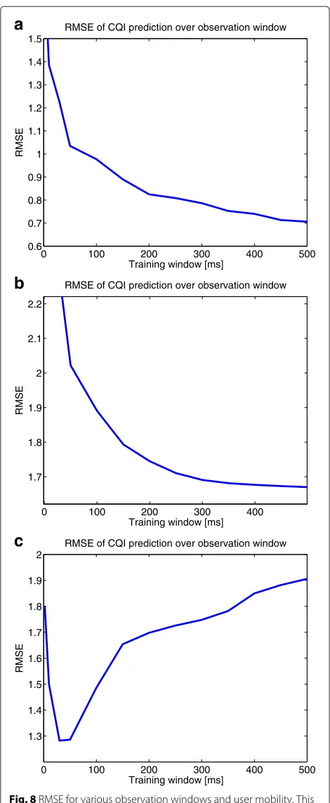 Fig. 8 RMSE for various observation windows and user mobility. Thisfigure shows the computed RMSE when the training window for theGPR is varied for users moving at 5, 10 and 60 km/h