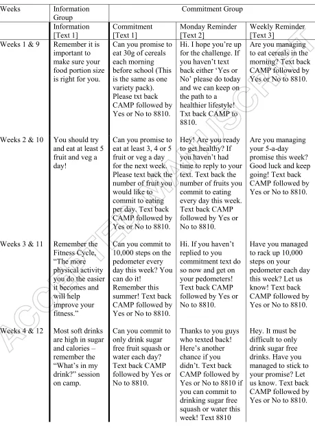 Table 1. All the messages sent to participants during the intervention (each row represents a 